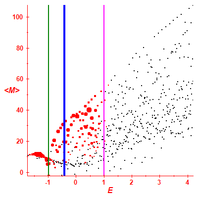 Peres lattice <M>